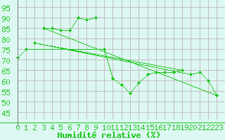 Courbe de l'humidit relative pour Bziers Cap d'Agde (34)