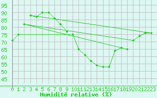 Courbe de l'humidit relative pour Lahr (All)