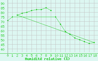 Courbe de l'humidit relative pour Fains-Veel (55)