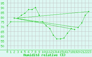 Courbe de l'humidit relative pour Madrid / Retiro (Esp)