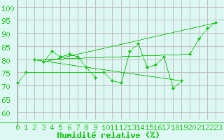 Courbe de l'humidit relative pour Lanvoc (29)