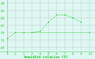 Courbe de l'humidit relative pour Saint-Jean-de-Minervois (34)