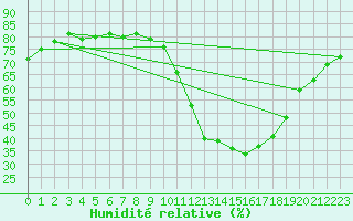 Courbe de l'humidit relative pour La Baeza (Esp)