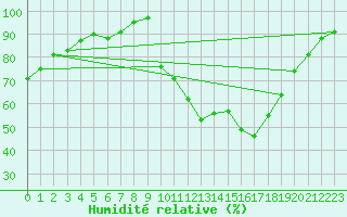 Courbe de l'humidit relative pour Montlimar (26)