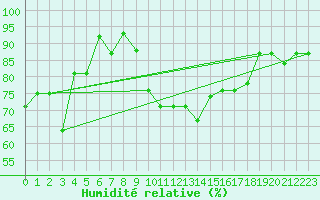 Courbe de l'humidit relative pour Tiaret