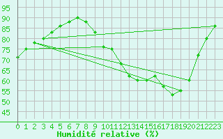Courbe de l'humidit relative pour Nancy - Essey (54)
