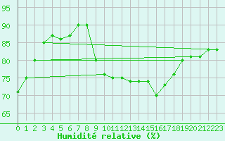 Courbe de l'humidit relative pour Filton