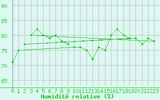 Courbe de l'humidit relative pour Valladolid