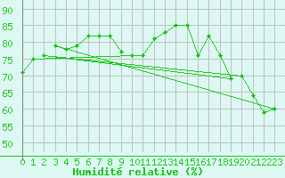 Courbe de l'humidit relative pour Robledo de Chavela
