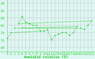 Courbe de l'humidit relative pour Jaslovske Bohunice