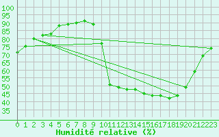 Courbe de l'humidit relative pour Herserange (54)