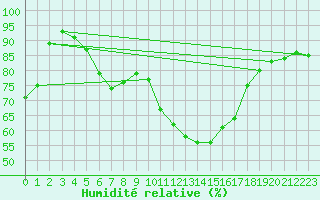 Courbe de l'humidit relative pour Creil (60)