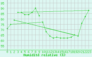 Courbe de l'humidit relative pour Lussat (23)