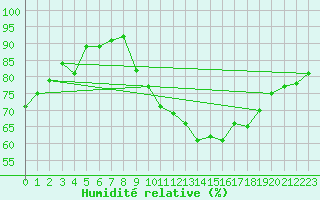 Courbe de l'humidit relative pour Larkhill