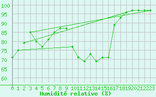 Courbe de l'humidit relative pour Langres (52) 