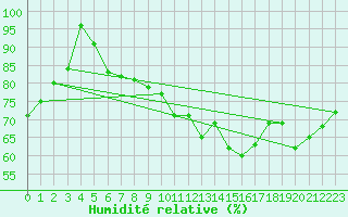 Courbe de l'humidit relative pour Valley