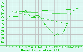 Courbe de l'humidit relative pour Istres (13)