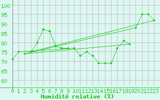 Courbe de l'humidit relative pour Cap Pertusato (2A)