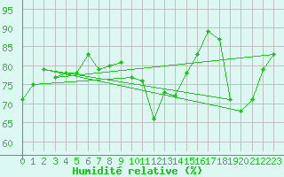 Courbe de l'humidit relative pour Cazaux (33)