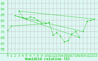 Courbe de l'humidit relative pour Chemnitz