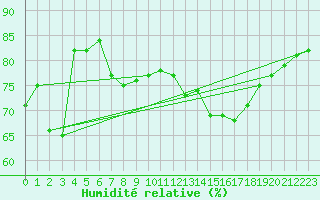 Courbe de l'humidit relative pour Guret (23)