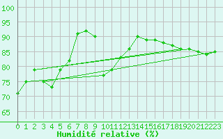 Courbe de l'humidit relative pour Swift Current