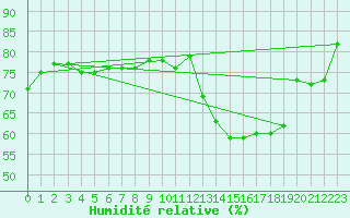 Courbe de l'humidit relative pour Pont-l'Abb (29)