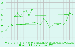 Courbe de l'humidit relative pour Le Puy - Loudes (43)