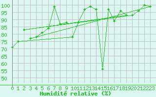 Courbe de l'humidit relative pour Evolene / Villa