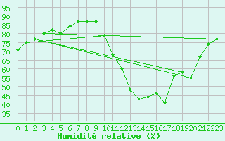 Courbe de l'humidit relative pour Aoste (It)