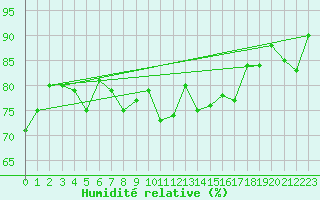 Courbe de l'humidit relative pour Porvoon mlk Emsalo