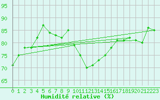 Courbe de l'humidit relative pour Chivres (Be)