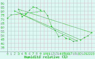 Courbe de l'humidit relative pour Orly (91)