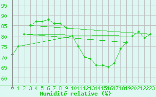 Courbe de l'humidit relative pour Dieppe (76)