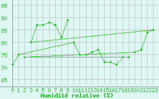 Courbe de l'humidit relative pour Bares