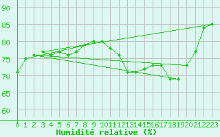 Courbe de l'humidit relative pour Montroy (17)