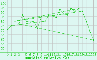 Courbe de l'humidit relative pour Cape Sorell Aws