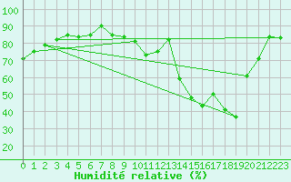 Courbe de l'humidit relative pour Ambrieu (01)