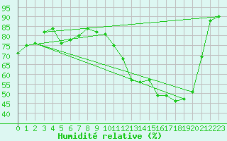 Courbe de l'humidit relative pour Bellefontaine (88)