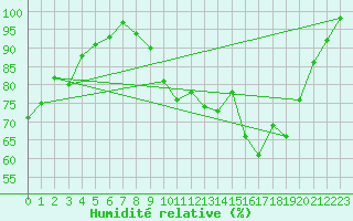 Courbe de l'humidit relative pour Munte (Be)
