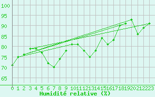 Courbe de l'humidit relative pour Welland-Pelham