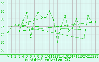 Courbe de l'humidit relative pour Valentia Observatory