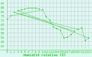 Courbe de l'humidit relative pour Auch (32)