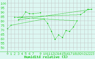 Courbe de l'humidit relative pour Vias (34)