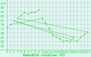 Courbe de l'humidit relative pour Hd-Bazouges (35)