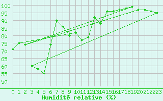 Courbe de l'humidit relative pour Feldberg-Schwarzwald (All)