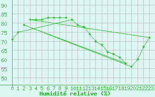 Courbe de l'humidit relative pour Sainte-Genevive-des-Bois (91)