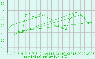 Courbe de l'humidit relative pour Monte Cimone