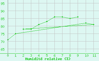 Courbe de l'humidit relative pour Kuujjuaq, Que.