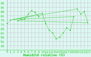 Courbe de l'humidit relative pour Ambert (63)